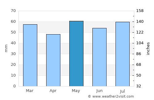 Carnoustie average rain in May