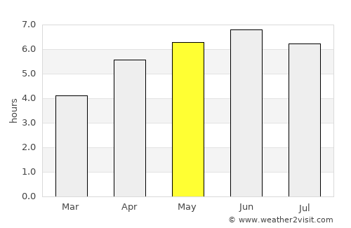 Carnoustie average rain in May