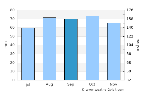 Carnoustie average rain in September