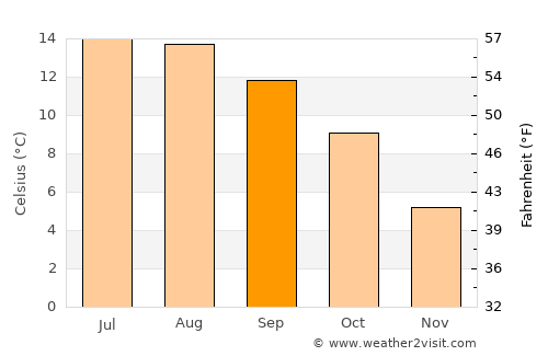 Carnoustie average temperature in September