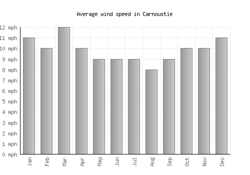 Carnoustie average winspeed by month (mph)