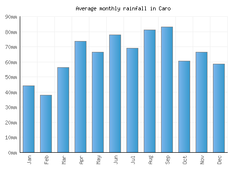 Caro monthly rainfall chart (mm)