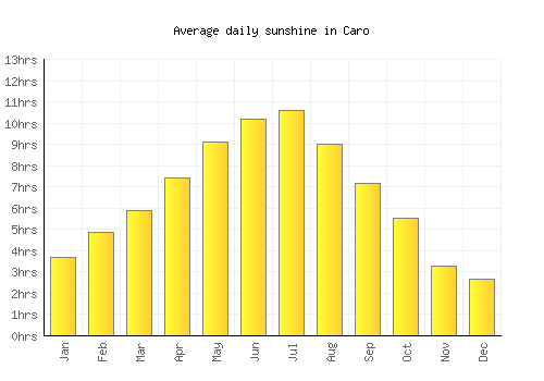 Caro average daily sunshine chart