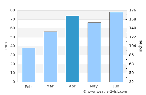 Caro average rain in April