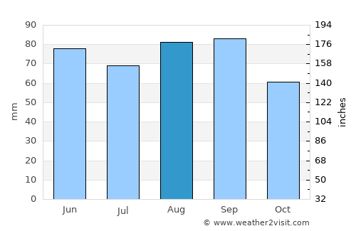 Caro average rain in August