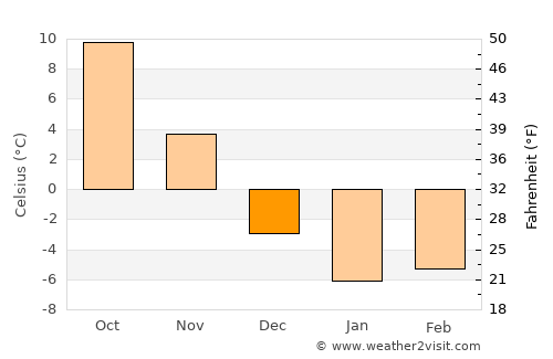 Caro average temperature in December