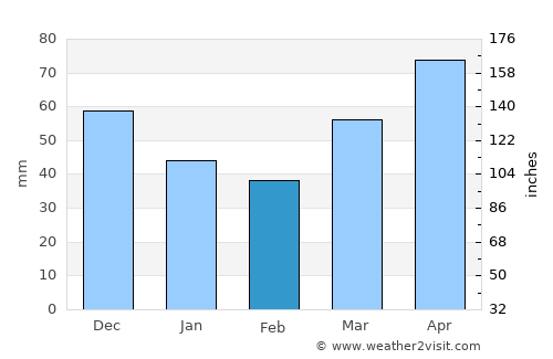 Caro average rain in February