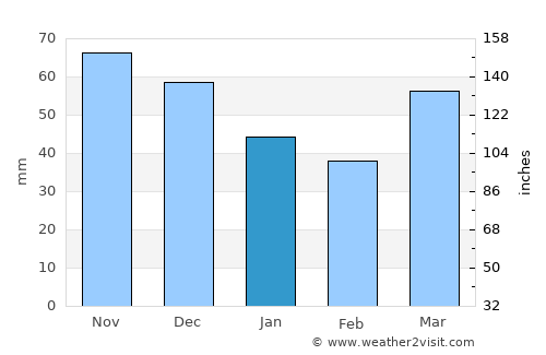 Caro average rain in January