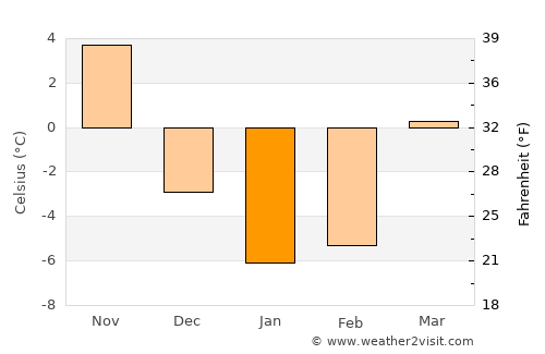 Caro average temperature in January