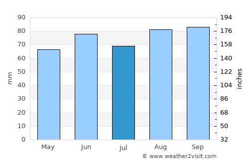 Caro average rain in July