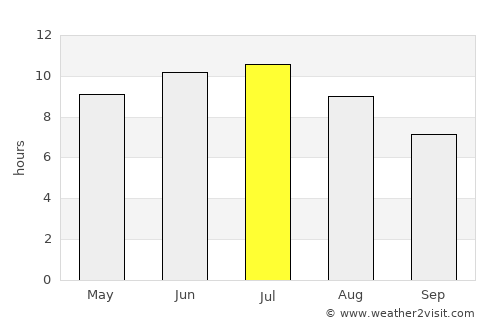 Caro average rain in July