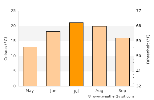 Caro average temperature in July