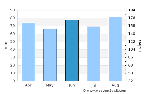 Caro average rain in June