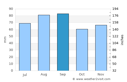 Caro average rain in September