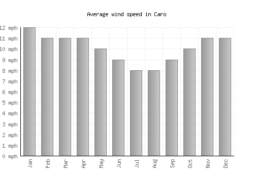 Caro average winspeed by month (mph)