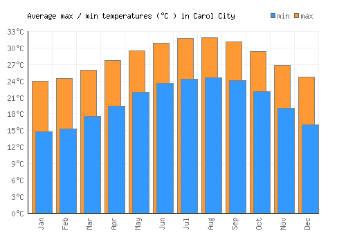 Carol City average minimum / maximum temperatures (Celsius)
