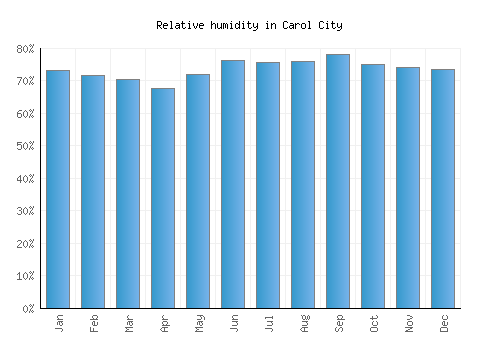 Carol City relative humidity averages