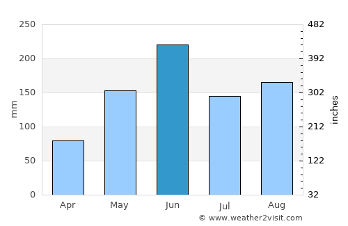 Carol City average rain in June