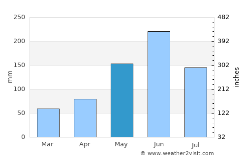 Carol City average rain in May