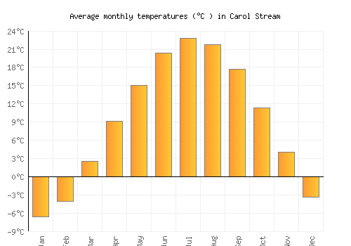 Carol Stream average temperature chart (Celsius)