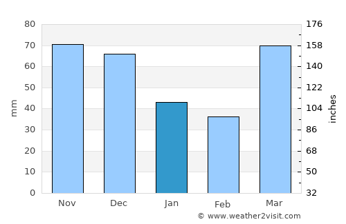 Carol Stream average rain in January