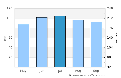 Carol Stream average rain in July