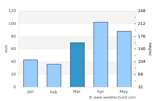 Carol Stream average rain in March