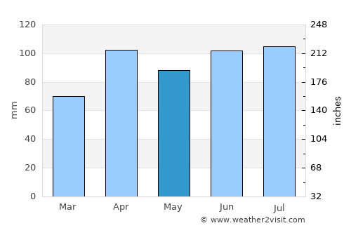 Carol Stream average rain in May