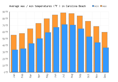 Carolina Beach average minimum / maximum temperatures (Fahrenheit)