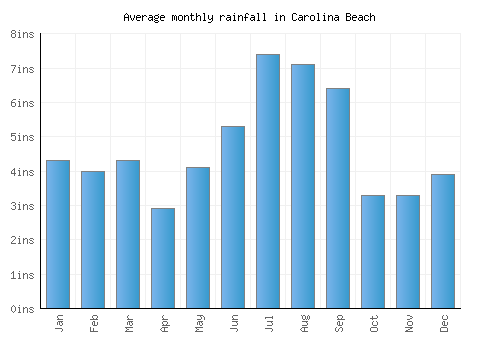 Carolina Beach monthly rainfall chart (inches)