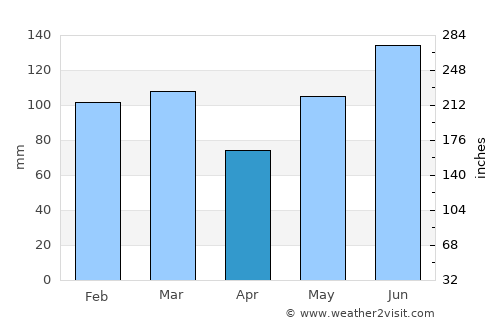 Carolina Beach average rain in April