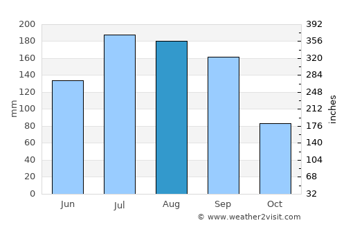 Carolina Beach average rain in August