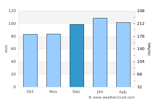 Carolina Beach average rain in December