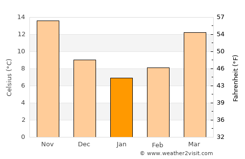 Carolina Beach average temperature in January
