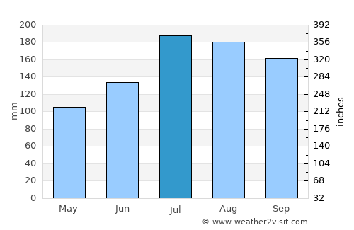 Carolina Beach average rain in July