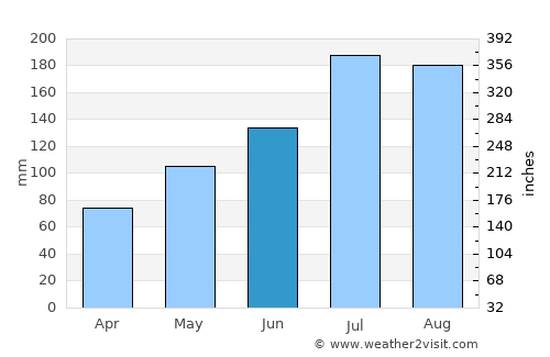 Carolina Beach average rain in June