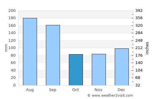 Carolina Beach average rain in October