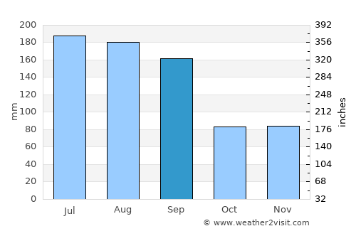 Carolina Beach average rain in September