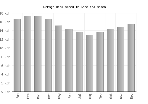Carolina Beach average winspeed by month (km/h)