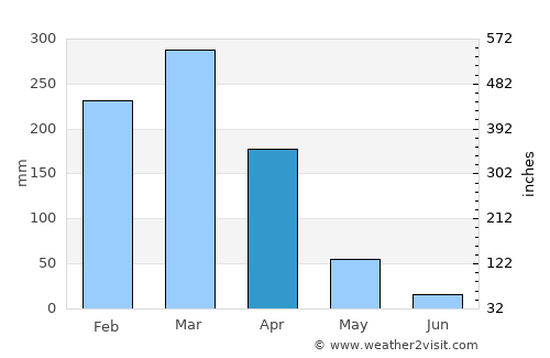 Carolina average rain in April