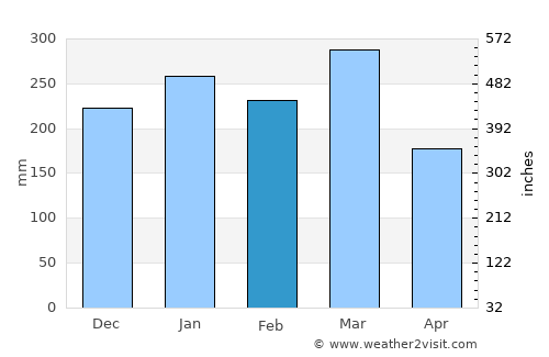 Carolina average rain in February