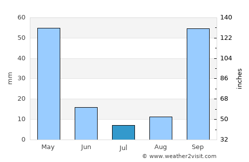 Carolina average rain in July