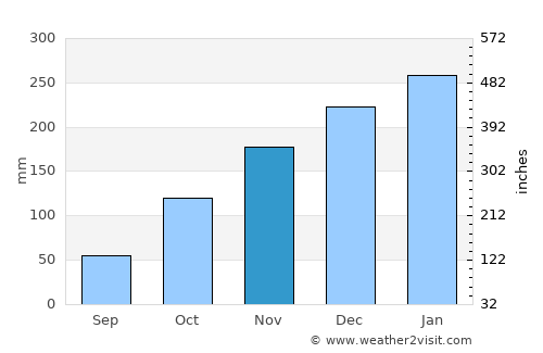 Carolina average rain in November