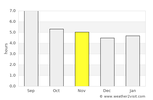 Carolina average rain in November