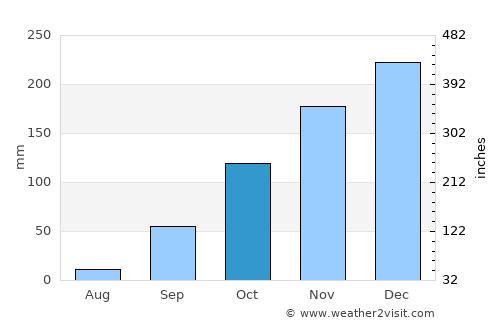 Carolina average rain in October