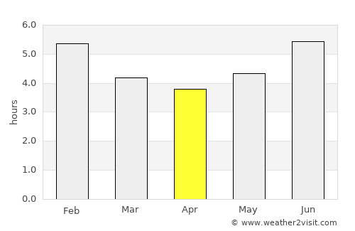 Carolina average rain in April