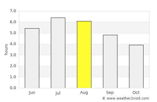 Carolina average rain in August