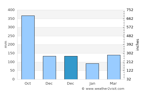 Carolina average rain in December