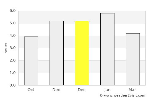 Carolina average rain in December