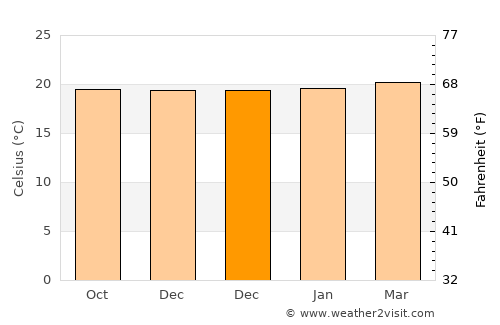 Carolina average temperature in December